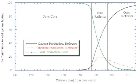 Figure 2: Contribution to deposited energy of γ-production in core and steel reflector 