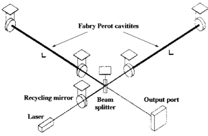 Figure 2: A gravitational wave detector based on a laser  interferometer with Fabry-Perot cavities in the arms and a 