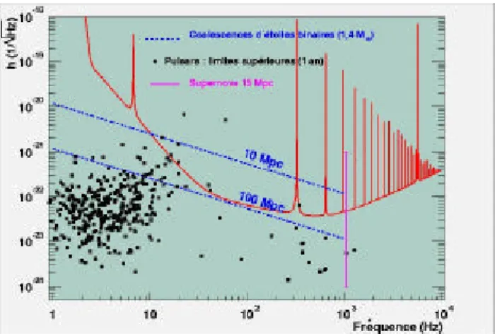 Figure 5: The Virgo expected spectral sensitivity; for  comparison the amplitude of several expected sources are 