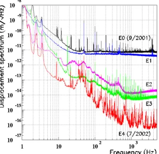 Figure 6: Spectra of interferometer displacement noise  measured during the five engineering runs performed with 
