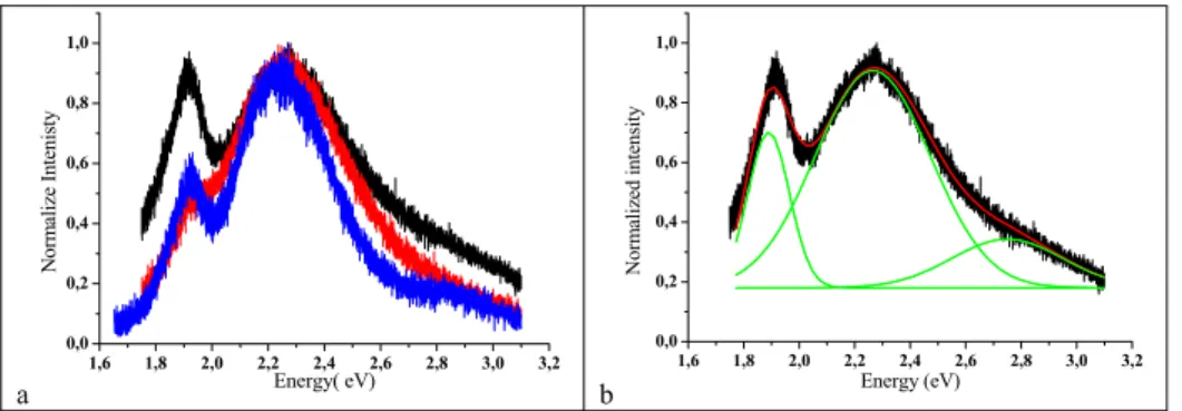 Figure 4. a) Comparison of luminescence spectra for 2 laser shots (black), 4 laser shots (red), and 5 laser shots (blue); b) Fitted  luminescence spectra for two laser shots (black: experimental data, green: partial fits, red: final fit)