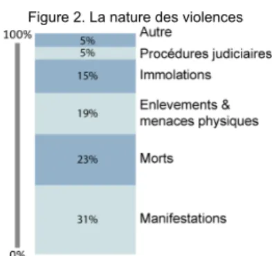 Figure 2. La nature des violences 