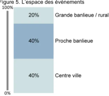 Figure 5. L’espace des événements 