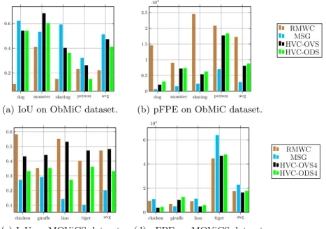 Fig. 4. Accuracy and error on the ObMiC and MOViCS dataset for different methods.