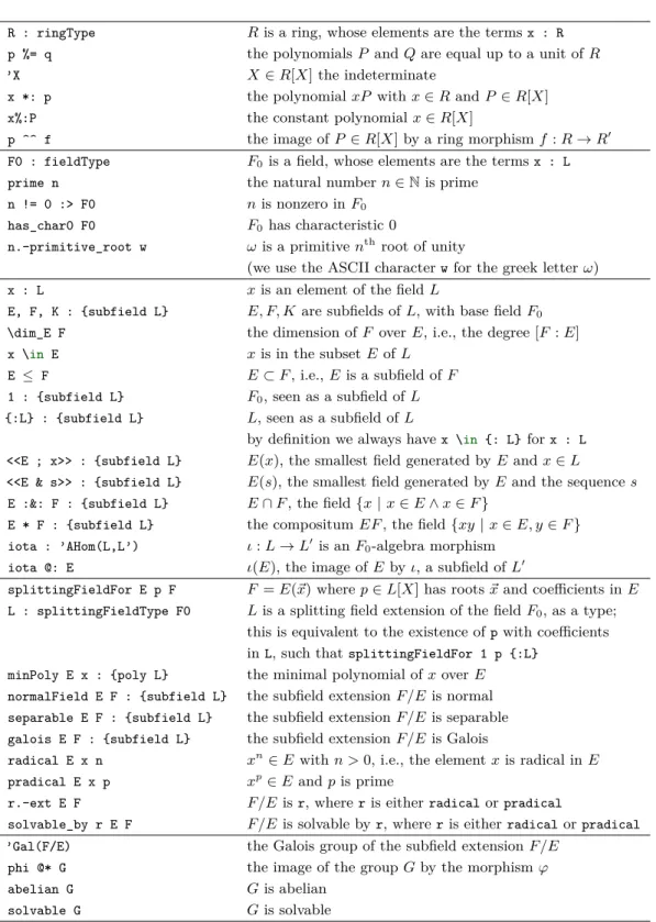 Figure 1 Correspondence between Coq syntax and mathematical vocabulary