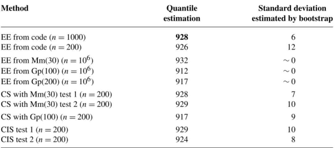 Table 3 summarizes all the results we have shown in this section. Other experi- experi-ments, that will be shown in a future paper, have been made to compare different choices about the strata (number and locations).