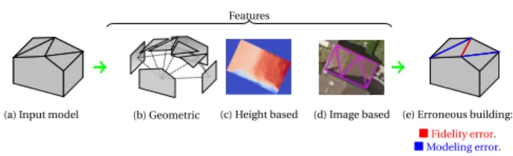 Fig. 1: The semantic evaluation paradigm proposal. Geometric structural features are first proposed (b), potentially augmented with attributes based on height map and color gradient  com-parison (c-d)