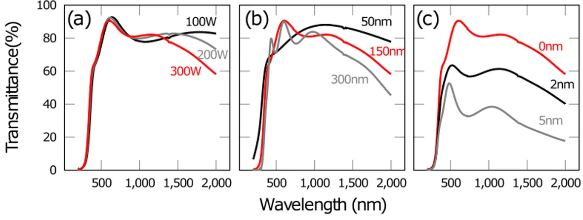 Figure 4. Transmittance spectra of ITO layer deposited on quartz substrates at the following PVD conditions, Ar = 39 sccm, O 2 =1 sccm, p=8.10 −3 mbar) with (a) a thickness of 150 nm and different PVD power deposition; (b) different thicknesses of ITO at 3