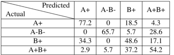 Table 1: Confusion matrix in percentage form - automatic classification Actual Predicted A+ A-B- B+ A+B+ A+ 77.2 0 18.5 4.3 A-B- 0 65.7 5.7 28.6 B+ 34.3 0 48.6 17.1 A+B+ 2.9 5.7 37.2 54.2