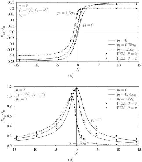 Figure 8: Influence of the internal pressure in the large voids, p l , on the macroscopic dimensionless mean (a) and equivalent (b) strain-rates, ˙ E m / ε˙ 0 and ˙ E eq / ε˙ 0 , as a function of the macroscopic stress triaxiality X = Σ m /Σ eq 
