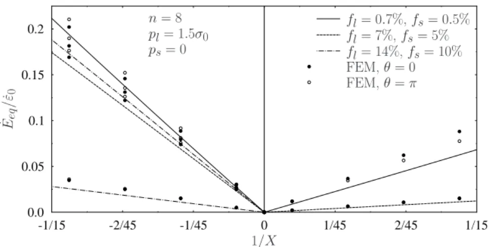 Figure 9: Macroscopic dimensionless equivalent strain-rate, ˙ E eq / ε ˙ 0 , as a function of the inverse of the macroscopic stress triaxiality, 1/X = Σ eq /Σ m 