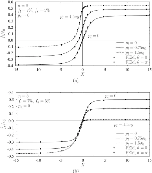 Figure 10: Influence of the internal pressure in the large voids, p l , on the dimensionless growth rate of the large (a) and small (b) voids, ˙f l / ε˙ 0 and ˙¯f s / ε˙ 0 , as a function of the macroscopic stress triaxiality X = Σ m /Σ eq 