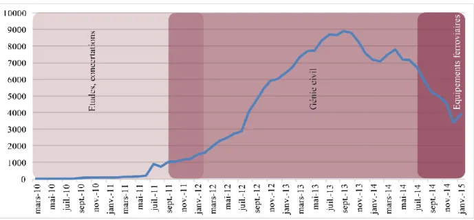 Fig. 1 : Les chiffres de l’emploi en ETP du chantier SEA pour la période 03/2010-01/2015 