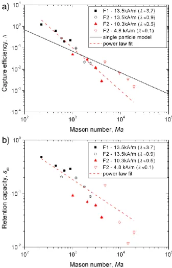 Fig. 3. Mason number dependency of the capture efficiency (a)  and  retention  capacity  (b)  at  different  dipolar  coupling  parameter     and  fixed  values  of   0 =0.3%,   =0°  and  for  the  square  array 