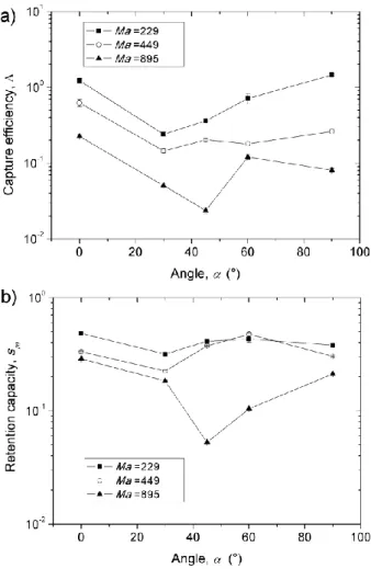 Fig.  6.  Dependences  of  the  capture  efficiency  and  retention  capacity  on  the  angle     between  the  flow  and  the  magnetic  field  for  different  values  of  Ma,  at  fixed  values  of  H 0 =13.5  kA/m,   0 =0.3%, and for the sample F1 and