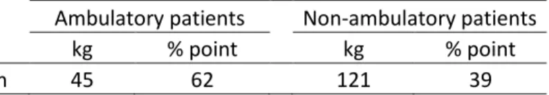Table 2. Number of subjects per arm needed for a clinical trial to stabilize grip strength expressed  either in absolute or relative values
