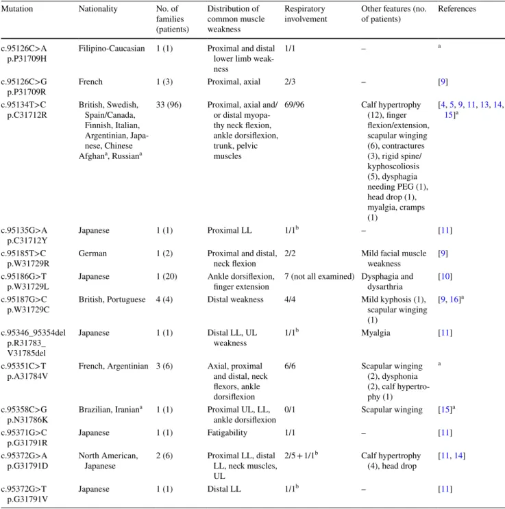 Table 1    Dominant mutations in TTN A-band-exon 344 with clinical findings