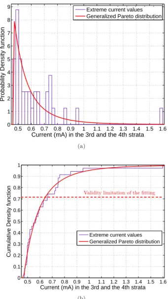 Fig. 5. Fitting of (a) the pdf and (b) the cdf of the Generalized Pareto distribution on the extreme current values identified by the simple TLT model in the 3 rd and the 4 th strata.