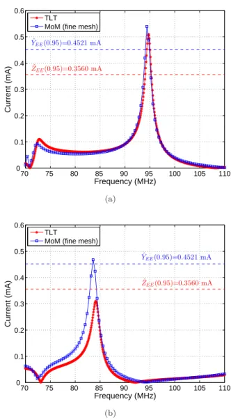 Fig. 2. Evaluation of the induced current I 42 within the [70-110 MHz] frequency band