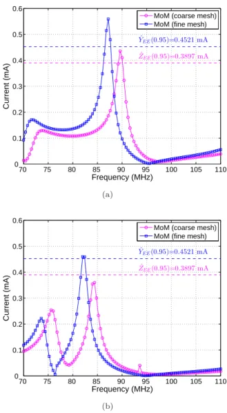 Fig. 4. The induced current I 42 is evaluated within the [70-110 MHz]