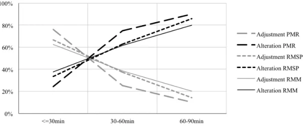 Fig. 2. Behavioural thresholds according to the delay in scenario 2 for compulsory trips 