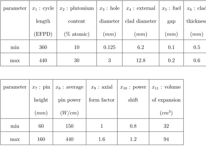 Table I: Minima and maxima of the intervals of variations for the 11 simula- simula-tion parameters in the parametric study