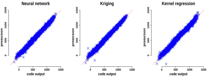 Figure 3: Plot of the metamodel predictions in the test base (y-axis), as a function of the Germinal output values (x-axis), for the neural networks (left), Kriging (middle) and kernel methods (right)