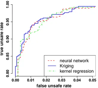 Figure 4: Plot of the “true unsafe rate” as a function of the “false unsafe rate”, for varying values of the tuning parameter τ in (22)