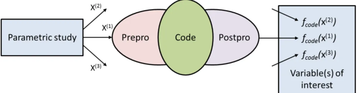 Figure 1: Illustration of the code manager. In a parametric study, all code simulations are characterized by a finite-dimensional vector x of scalar  pa-rameters