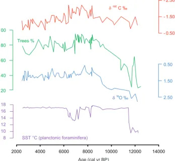 Fig. 6. Comparison of the total tree percentage curve (green) (this paper) and the δ 18 O (blue), δ 13 C (red) and SST ( ◦ C, purple) records from the MD 90-917 core (Siani et al., 2013)