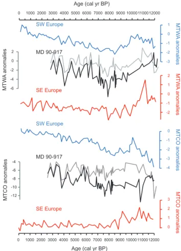 Fig. 7. Comparison between MD 90-917 pollen-based MTCO and MTWA temperature reconstructions (MAT in black, WAPLS in grey) and the combined climate records of southeastern and  south-western Europe (from Davis et al., 2003)