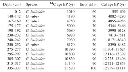 Table 1. Age model for core MD 90-917, AMS 14 C ages and corresponding calendar ages from INTCAL04 (Reimer et al., 2004) integrating 14 C reservoir age correction R(t ) at 390 ± 85 yr BP (Siani et al., 2000, 2001).
