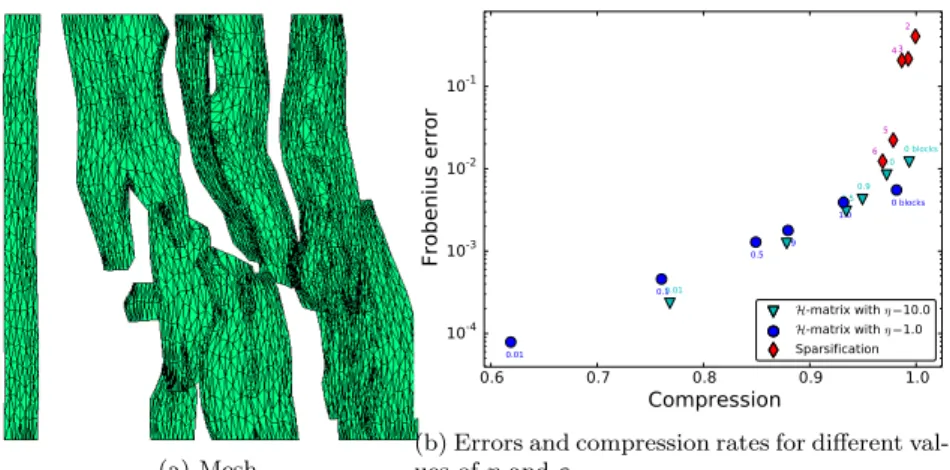 Figure 7: Results for the structure of faults with 5364 mesh triangles.
