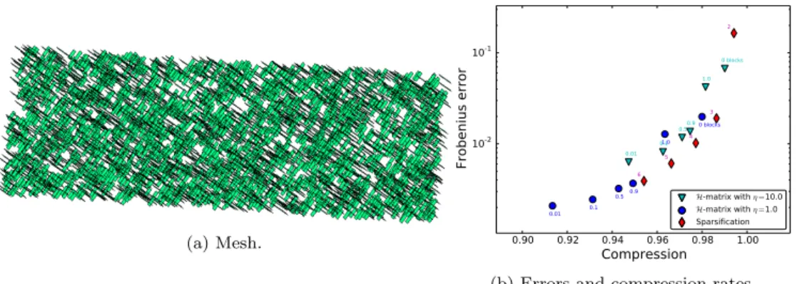Figure 9: Structure with 3600 fractures inside a volume V a = 900 × 300 × 20.
