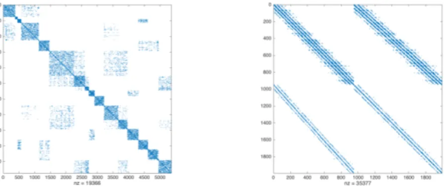 Figure 2 shows the resulting sparse patterns for two problems considered by IFPEN, corresponding to large faults (left) and a crack network (right)