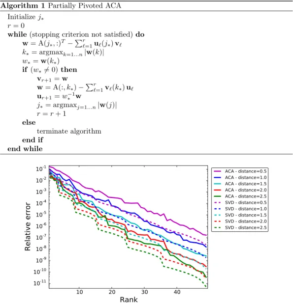 Figure 3: Relative error on the interaction matrix between two clusters of points with ACA (solid lines) and SVD (dashed lines) varying the distance between the two clusters.
