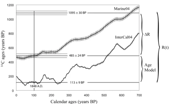 Figure 3  Conversion of  14 C conventional ages into calendar ages for subaerial samples equilibrated with atmo- atmo-sphere (lower curve) and marine samples (upper curve)