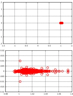 Fig. 3 Eigenvalues of the matrix M −1 h · [MTF loc ] · M −1 h · [MTF −1 loc ] for σ = − 1