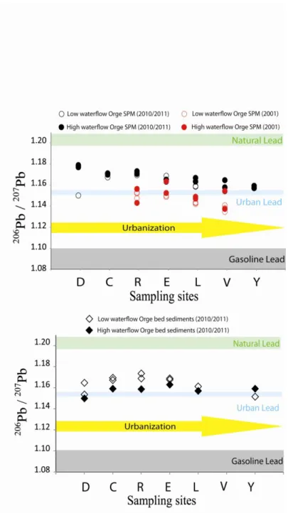 Figure 3. Isotopic Pb signature in suspended particle  matter (SPM) (top) and bed sediments 