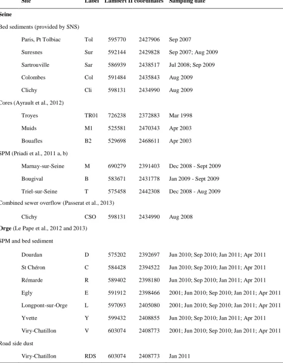 Table 1. Sample types, location and period of collection. 