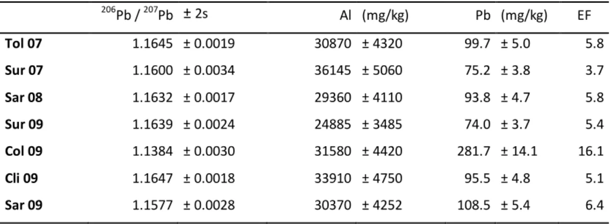 Table 2. Seine River bed sediment data. The three first letters correspond to the label of the 