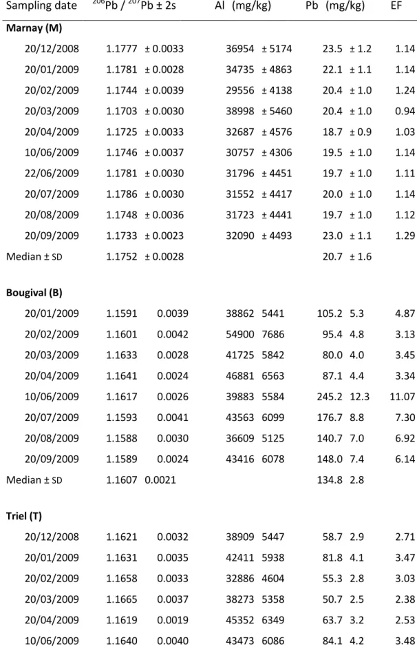Table 3. Seine River trapped SPM. EF: enrichment factor (see text).  .   Sampling date  206 Pb /  207 Pb ± 2s  Al   (mg/kg)   Pb  (mg/kg)    EF  Marnay (M)     20/12/2008 1.1777  ±  0.0033  36954  ±  5174  23.5  ±  1.2  1.14  20/01/2009  1.1781  ±  0.0028 
