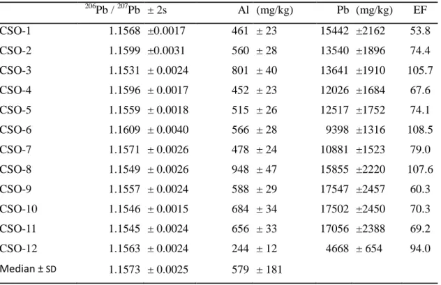 Table 4. Combined sewer overflow (CSO) particulate matter composition. EF: enrichment  factor (see text)