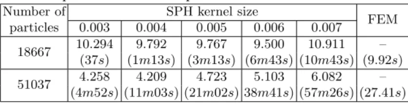 Table 1: L 2 ( R ) norm of the difference of depolarization times between SPH and FEM simulations in the endocardium and computational time (in brackets) of 150 ms with a 4 processor Intel computer for both SPH and FEM.