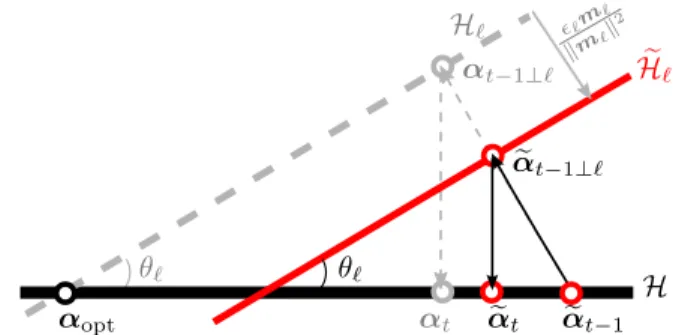 Fig. 2. Illustration in two-dimensions of the presence of noise. In this case, H ! is not available (neither all gray  el-ements), but the affine hyperplane H- ! associated to the noisy data