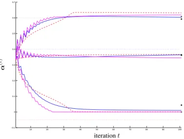 Fig. 2. Convergence of the fully-constrained optimization methods: S augment &amp; relax (“—”), S augment &amp; set-to-0 (“—”) and S normalize &amp; relax (“- -”) strategies