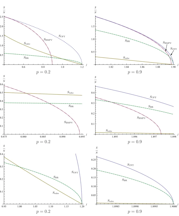 Figure 12: Plots of the various entropies. The new phases are in green (dashed), S BR = 2πN (1 − √