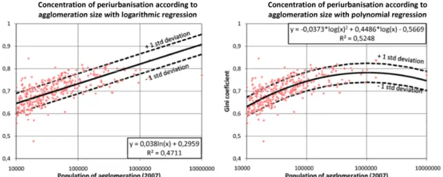 Table 1: Synthesis of the statistical models of spatial organization of periurbanisation