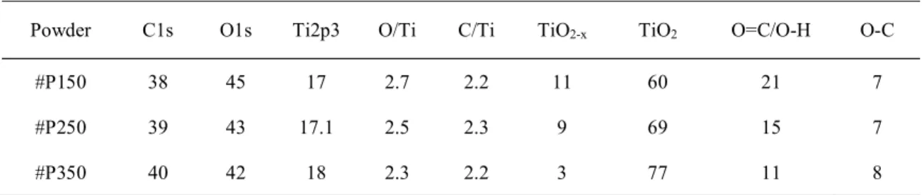 Table 2 Semi-quantitative XPS analyzes of C/Ti and O/Ti atomic ratios and the proportion of  bonds (at