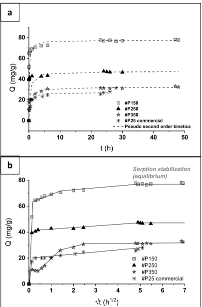 Figure  5  (a)  Kinetic  curves  measured  for  suspensions  of  TiO 2   microspheres  prepared  in  supercritical CO 2  at 150, 250 and 350ºC and commercial P25 TiO 2  (1 L, 50ppm Sr 2+ , 0.5g/L  sorbent,  pH  11)  with  second  order  kinetic  fittings, 